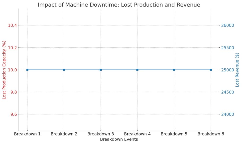 Graph of machine downtime against lost production capacity